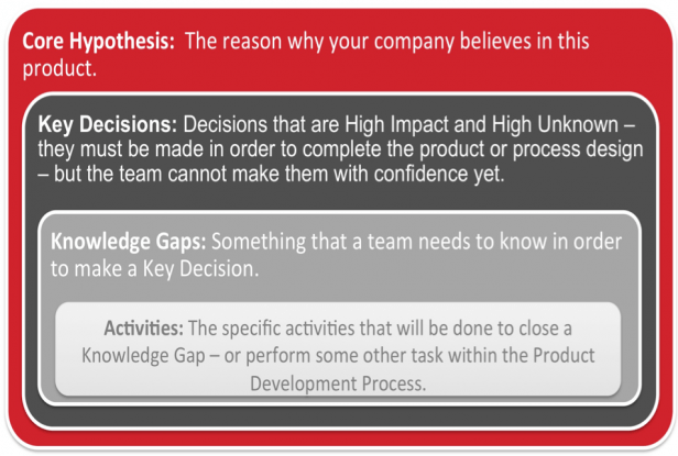 Core Hypothesis, Key Decisions and Knowledge Gaps