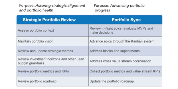 Traditioneel portfoliomanagement versus Lean and Agile