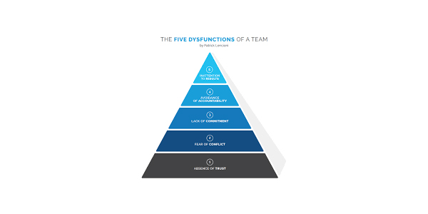 Vijf niveaus waarop teams disfunctioneren zonder vertrouwen